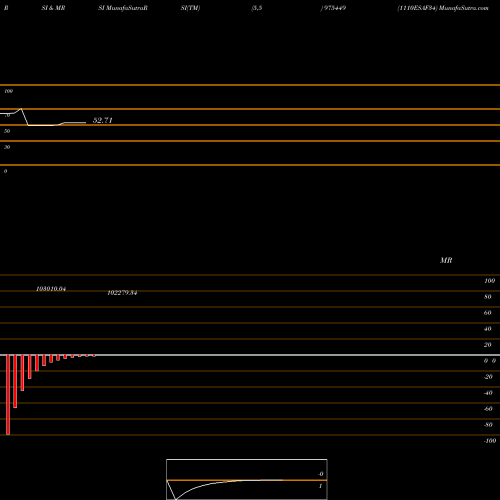 RSI & MRSI charts 1110ESAF34 975449 share BSE Stock Exchange 