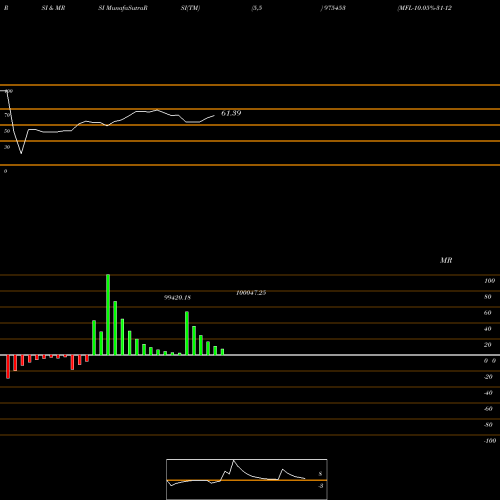 RSI & MRSI charts MFL-10.05%-31-12-29-PVT 975453 share BSE Stock Exchange 