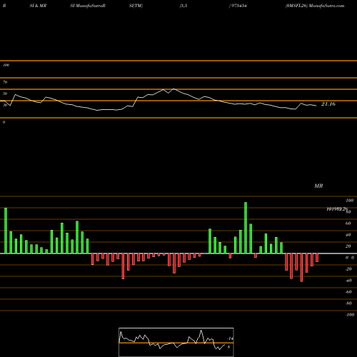 RSI & MRSI charts 0MSFL26 975454 share BSE Stock Exchange 