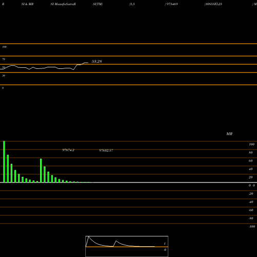 RSI & MRSI charts 1085SFL25 975469 share BSE Stock Exchange 