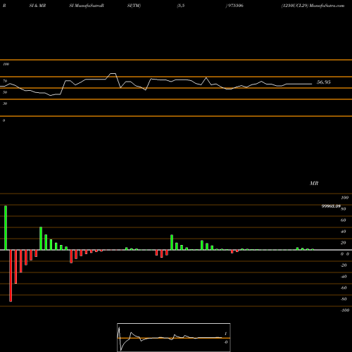 RSI & MRSI charts 1250UCL29 975506 share BSE Stock Exchange 