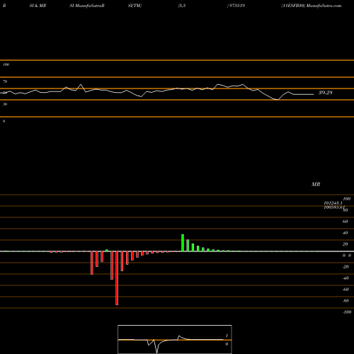 RSI & MRSI charts 11ESFB30 975519 share BSE Stock Exchange 