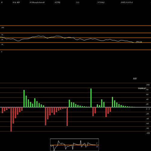 RSI & MRSI charts SSFL-9.81%-2-4-26-PVT 975562 share BSE Stock Exchange 