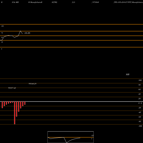 RSI & MRSI charts TFL-13%-28-3-27-PVT 975563 share BSE Stock Exchange 