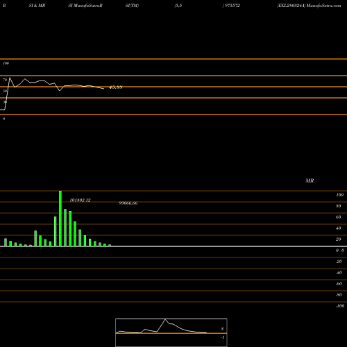 RSI & MRSI charts EEL280324A 975572 share BSE Stock Exchange 