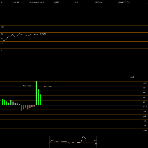 RSI & MRSI charts 984KSPLD25 975624 share BSE Stock Exchange 