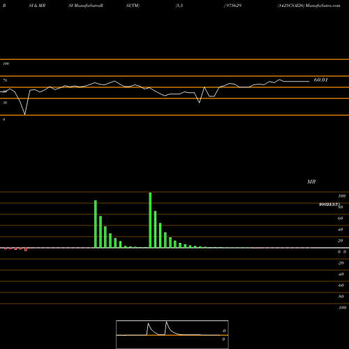 RSI & MRSI charts 1425CSAI26 975629 share BSE Stock Exchange 