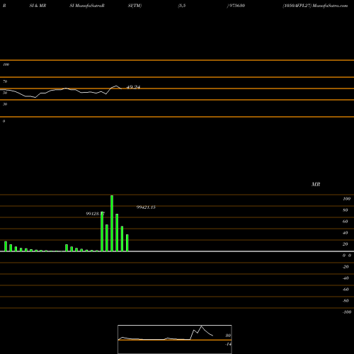 RSI & MRSI charts 1050AFPL27 975630 share BSE Stock Exchange 