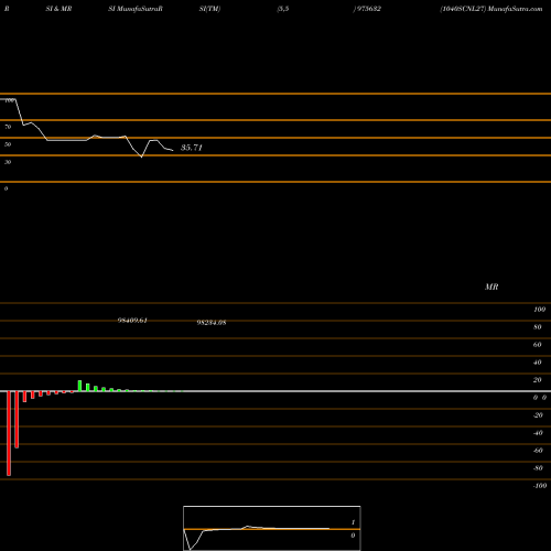 RSI & MRSI charts 1040SCNL27 975632 share BSE Stock Exchange 