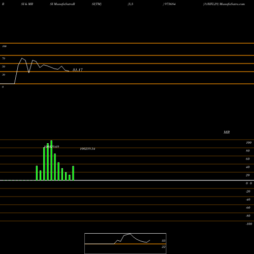 RSI & MRSI charts 11HFL29 975684 share BSE Stock Exchange 