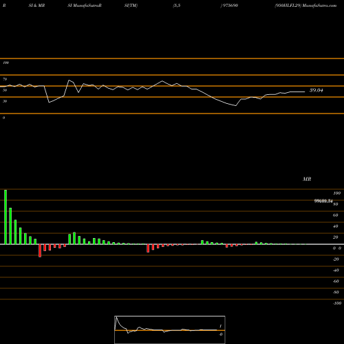 RSI & MRSI charts 950HLFL29 975690 share BSE Stock Exchange 