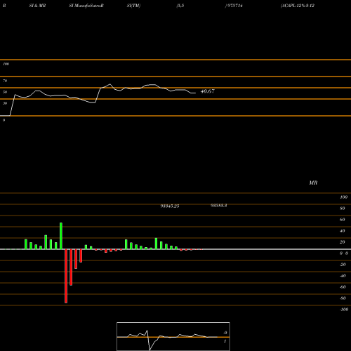 RSI & MRSI charts ACAPL-12%-3-12-29-PVT 975714 share BSE Stock Exchange 