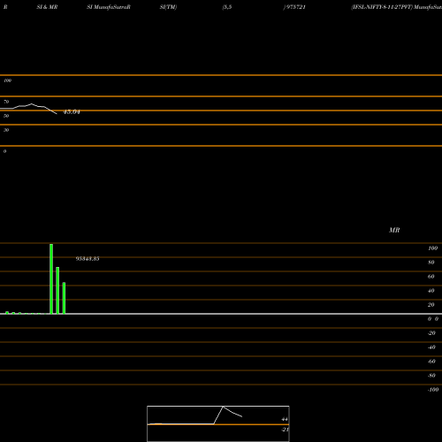 RSI & MRSI charts IFSL-NIFTY-8-11-27PVT 975721 share BSE Stock Exchange 