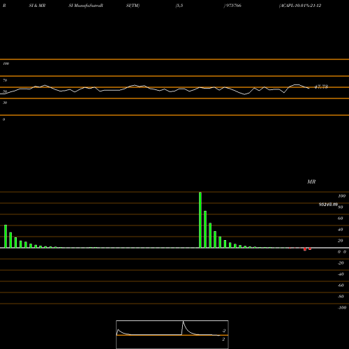 RSI & MRSI charts ACAPL-10.01%-21-12-25-PVT 975766 share BSE Stock Exchange 