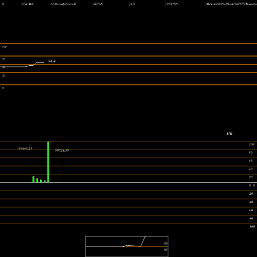 RSI & MRSI charts MFL-10.05%-29-04-30-PVT 975788 share BSE Stock Exchange 