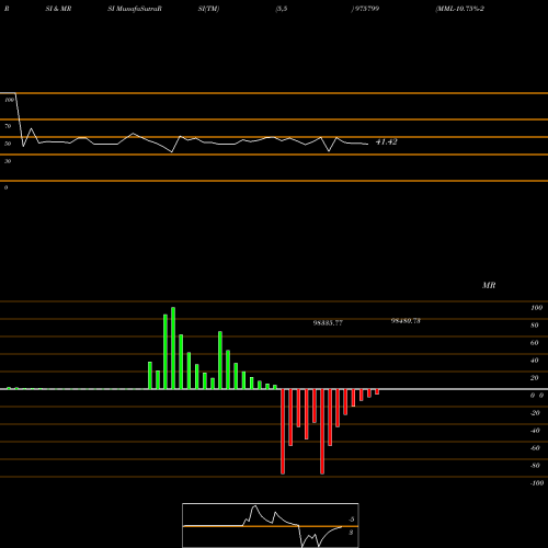 RSI & MRSI charts MML-10.75%-2-7-26-PVT 975799 share BSE Stock Exchange 