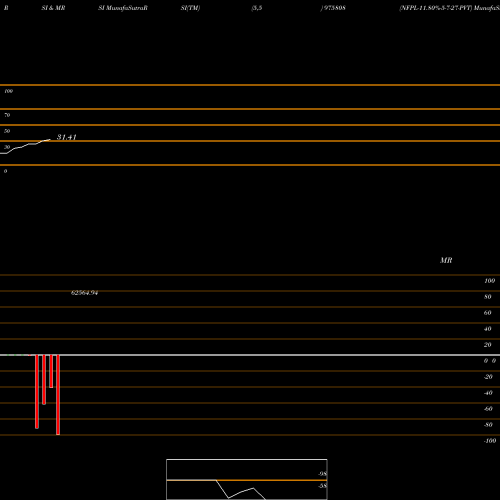 RSI & MRSI charts NFPL-11.80%-5-7-27-PVT 975808 share BSE Stock Exchange 