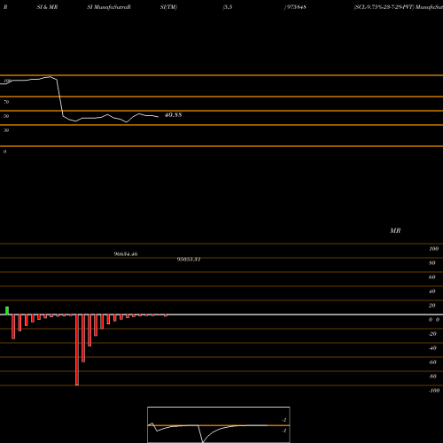 RSI & MRSI charts SCL-9.75%-23-7-29-PVT 975848 share BSE Stock Exchange 