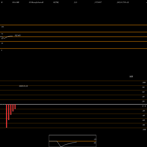 RSI & MRSI charts SCL-9.75%-12-4-28-PVT 975897 share BSE Stock Exchange 