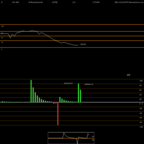 RSI & MRSI charts EEL-13-8-26-PVT 975903 share BSE Stock Exchange 