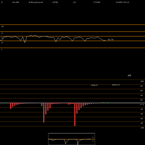 RSI & MRSI charts CSAIPL-12%-12-2-26-PVT 975908 share BSE Stock Exchange 