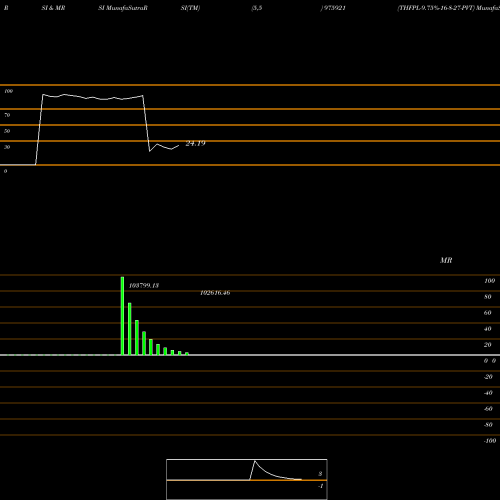 RSI & MRSI charts THFPL-9.75%-16-8-27-PVT 975921 share BSE Stock Exchange 