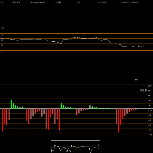 RSI & MRSI charts ACAPL-12.5%-19-2-26-PVT 975926 share BSE Stock Exchange 