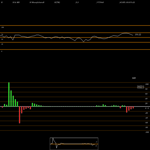 RSI & MRSI charts ACAPL-10.01%-22-2-26-PVT 975943 share BSE Stock Exchange 