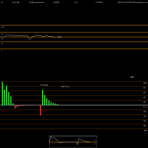 RSI & MRSI charts NFL-27-8-27-PVT 975955 share BSE Stock Exchange 