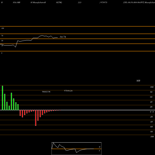 RSI & MRSI charts CFL-10.5%-30-8-36-PVT 975975 share BSE Stock Exchange 