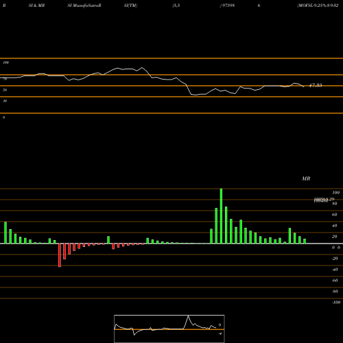 RSI & MRSI charts MOFSL-9.25%-3-9-32-PVT 975986 share BSE Stock Exchange 