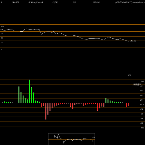 RSI & MRSI charts APL-ZC-13-6-26-PVT 976009 share BSE Stock Exchange 