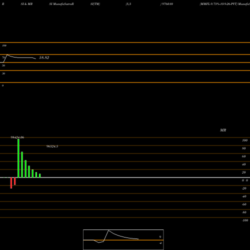 RSI & MRSI charts MMFL-9.75%-13-9-26-PVT 976010 share BSE Stock Exchange 