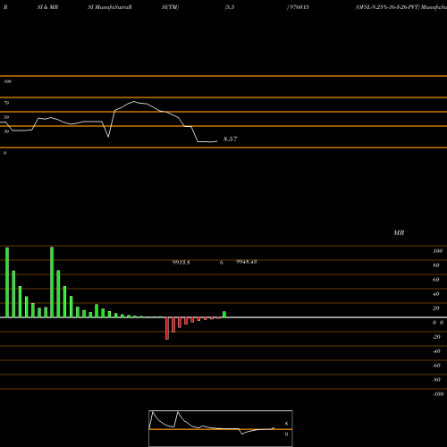 RSI & MRSI charts OFSL-9.25%-16-3-26-PVT 976015 share BSE Stock Exchange 