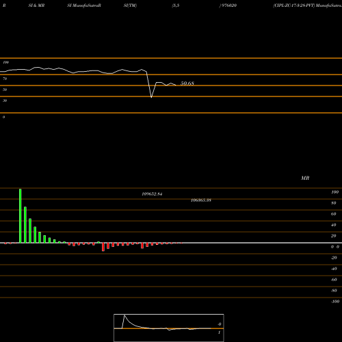 RSI & MRSI charts CIPL-ZC-17-3-28-PVT 976020 share BSE Stock Exchange 