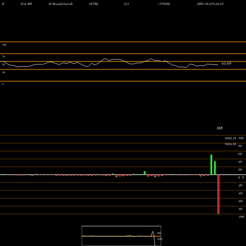 RSI & MRSI charts MFL-10.45%-24-12-32-PVT 976036 share BSE Stock Exchange 