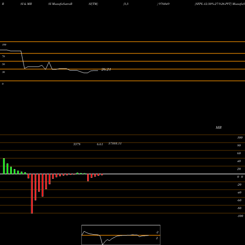RSI & MRSI charts SFPL-12.50%-27-9-26-PVT 976049 share BSE Stock Exchange 