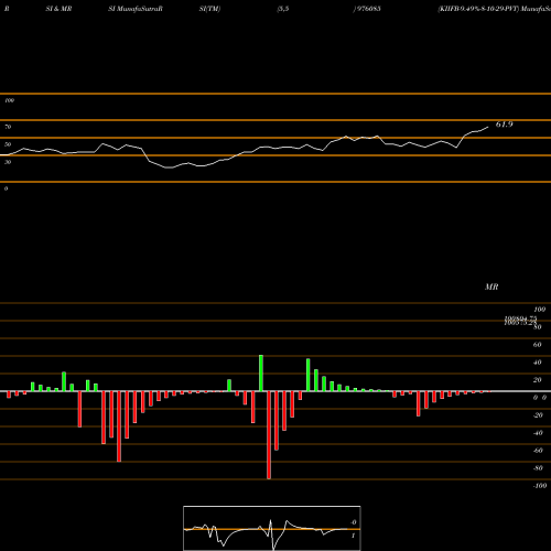 RSI & MRSI charts KIIFB-9.49%-8-10-29-PVT 976085 share BSE Stock Exchange 