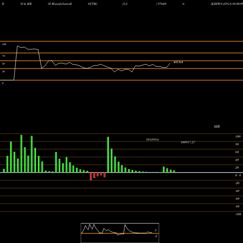 RSI & MRSI charts KIIFB-9.49%-8-10-30-PVT 976086 share BSE Stock Exchange 