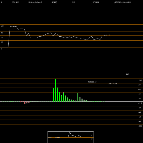 RSI & MRSI charts KIIFB-9.49%-8-10-32-PVT 976088 share BSE Stock Exchange 