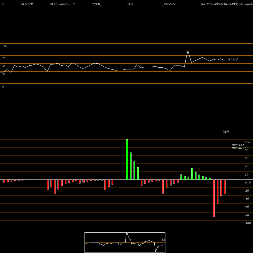 RSI & MRSI charts KIIFB-9.49%-8-10-33-PVT 976089 share BSE Stock Exchange 