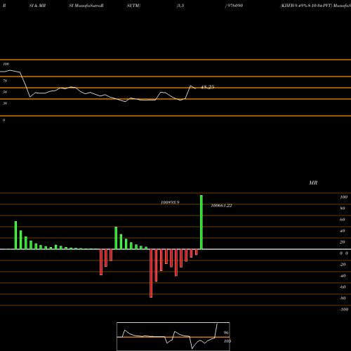 RSI & MRSI charts KIIFB-9.49%-8-10-34-PVT 976090 share BSE Stock Exchange 