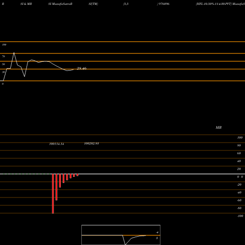 RSI & MRSI charts HFL-10.50%-11-4-30-PVT 976096 share BSE Stock Exchange 