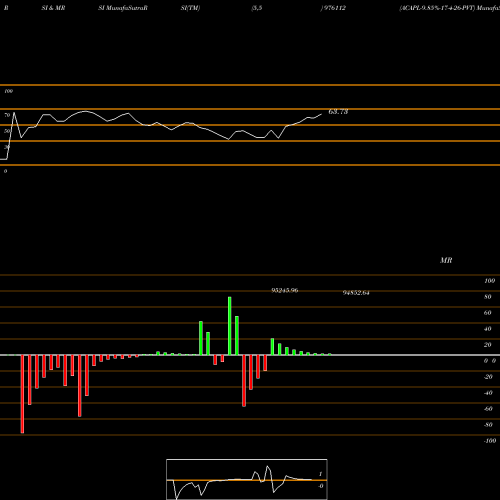 RSI & MRSI charts ACAPL-9.85%-17-4-26-PVT 976112 share BSE Stock Exchange 