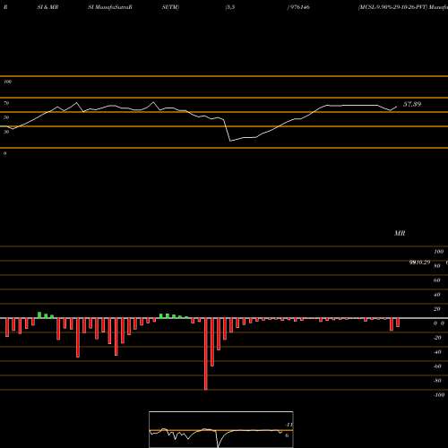 RSI & MRSI charts MCSL-9.90%-29-10-26-PVT 976146 share BSE Stock Exchange 