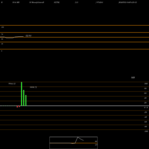 RSI & MRSI charts MASFSL-9.60%-23-12-26-PVT 976261 share BSE Stock Exchange 