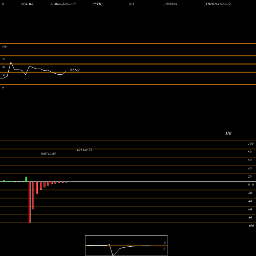 RSI & MRSI charts KIIFB-9.4%-30-12-28-PVT 976288 share BSE Stock Exchange 