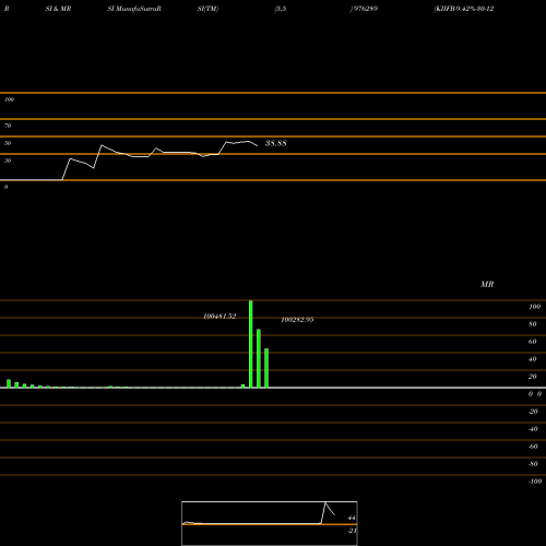 RSI & MRSI charts KIIFB-9.42%-30-12-29-PVT 976289 share BSE Stock Exchange 
