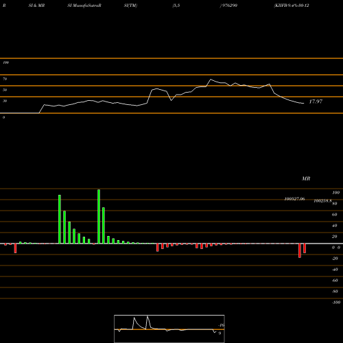 RSI & MRSI charts KIIFB-9.4%-30-12-30-PVT 976290 share BSE Stock Exchange 
