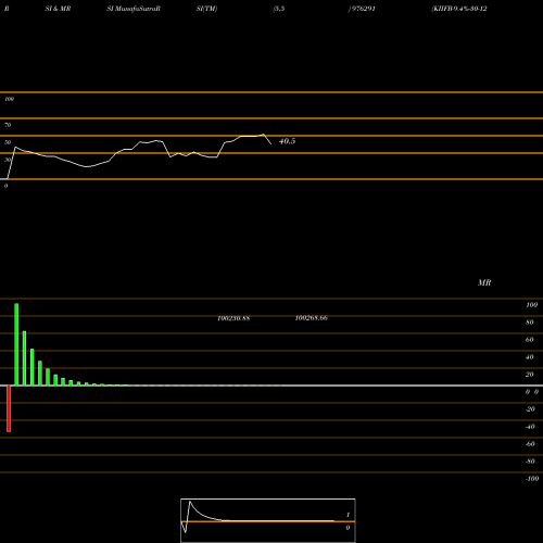 RSI & MRSI charts KIIFB-9.4%-30-12-31-PVT 976291 share BSE Stock Exchange 